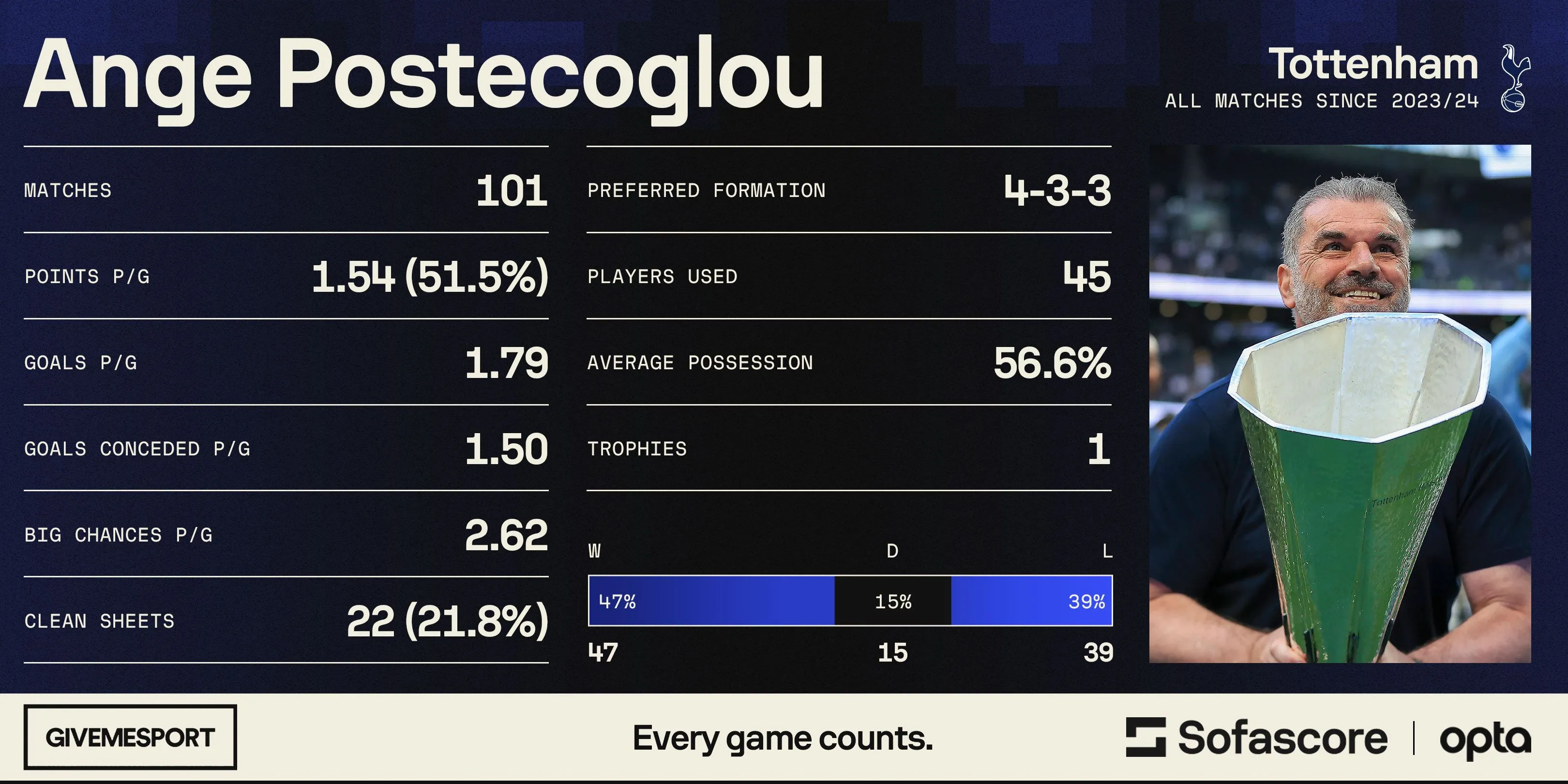 Ange Postecoglou rời cương vị HLV Tottenham