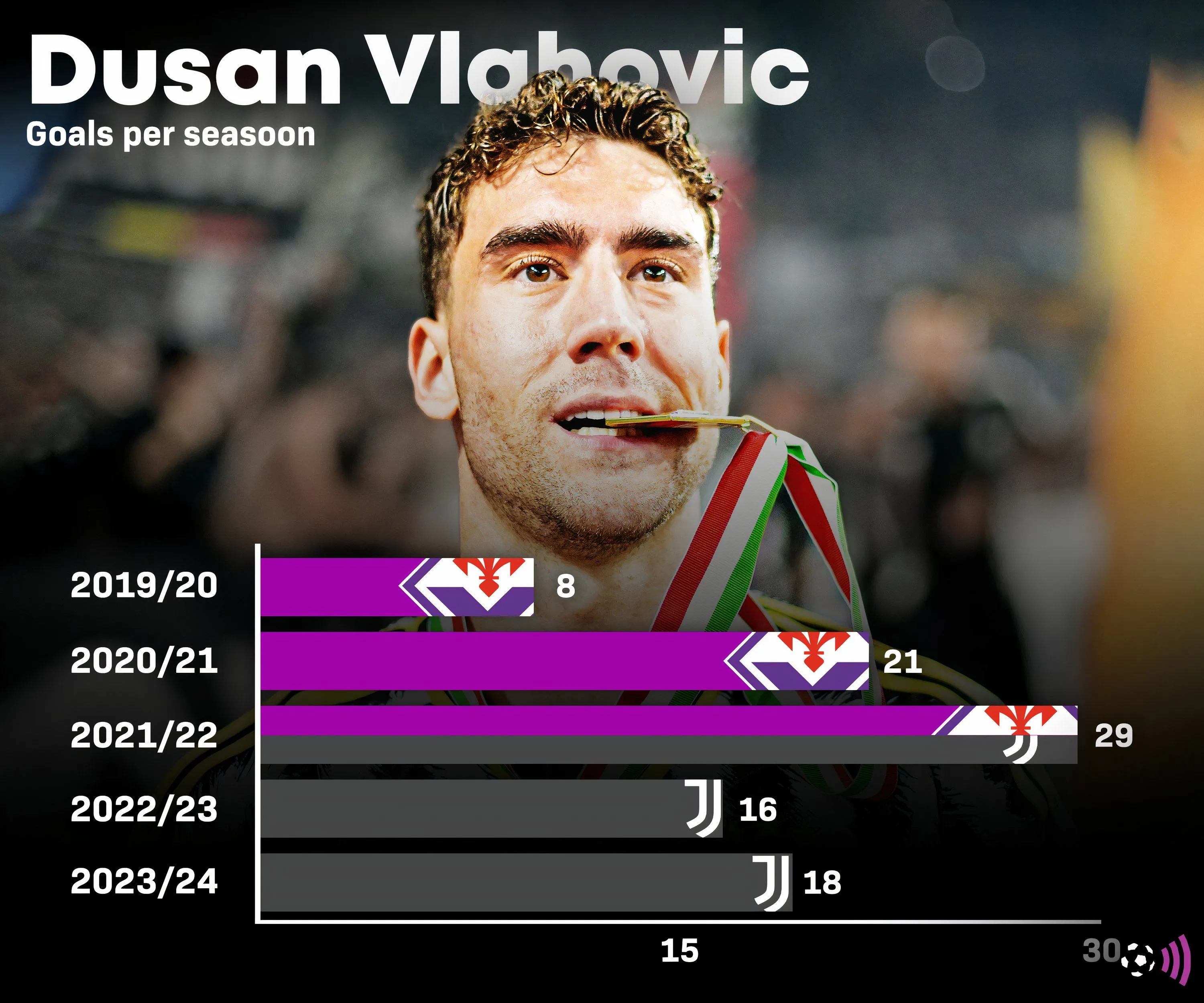 Biểu đồ thống kê số bàn thắng của Dusan Vlahovic.