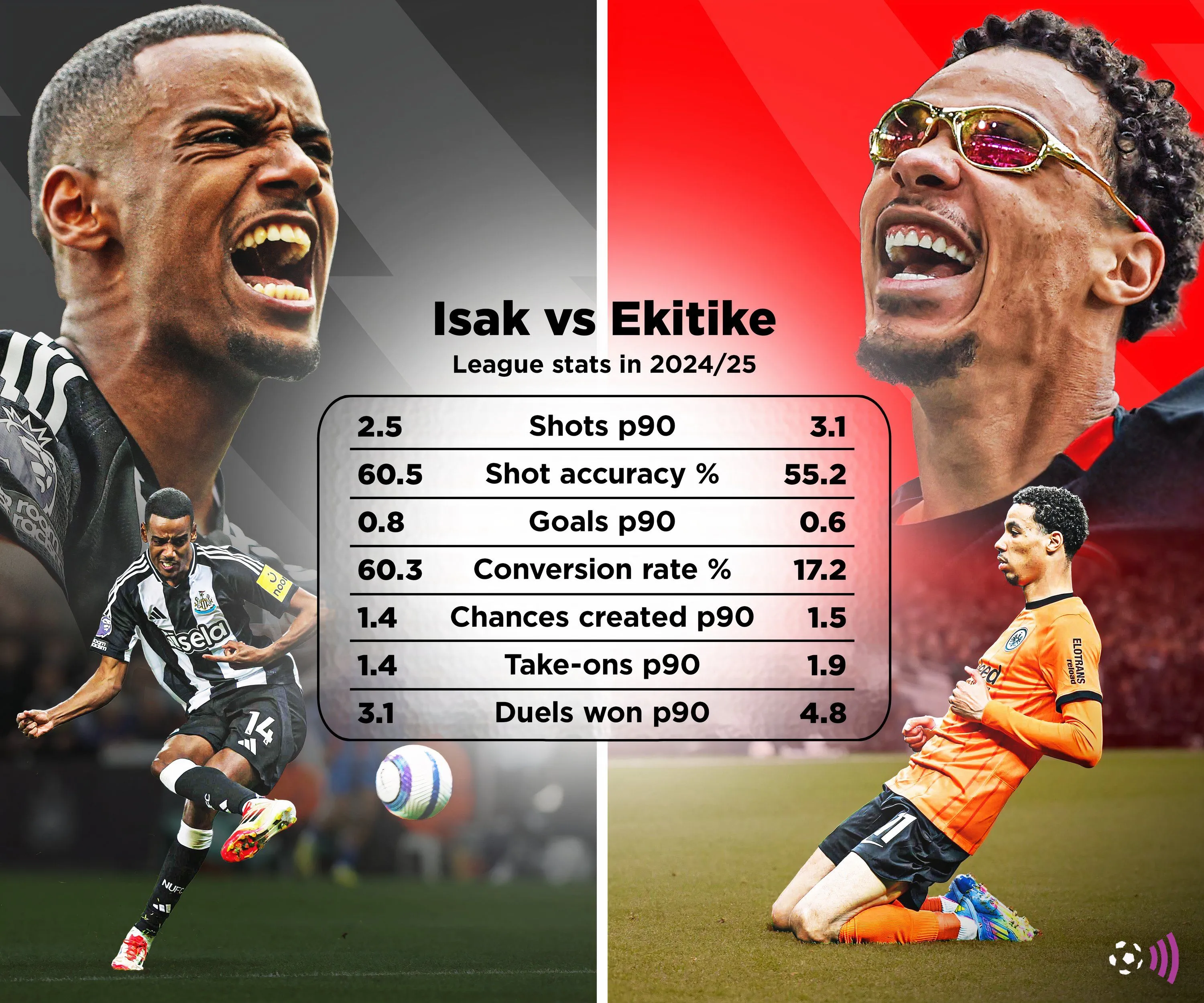 Chỉ số thống kê và so sánh giữa Alexander Isak và Hugo Ekitike