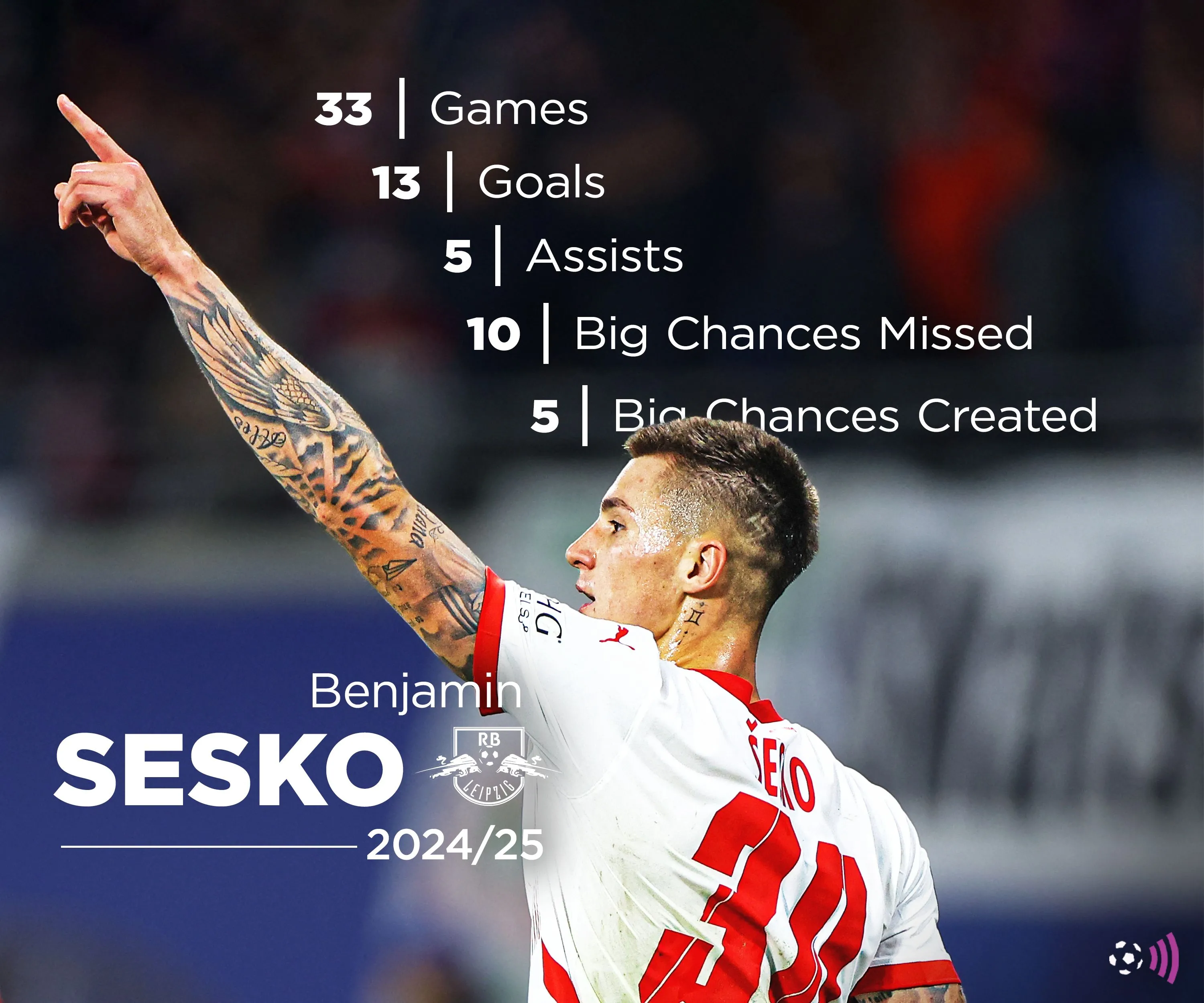 Số liệu thống kê bàn thắng của tiền đạo Benjamin Sesko mùa giải 2024-2025, mục tiêu của Newcastle United