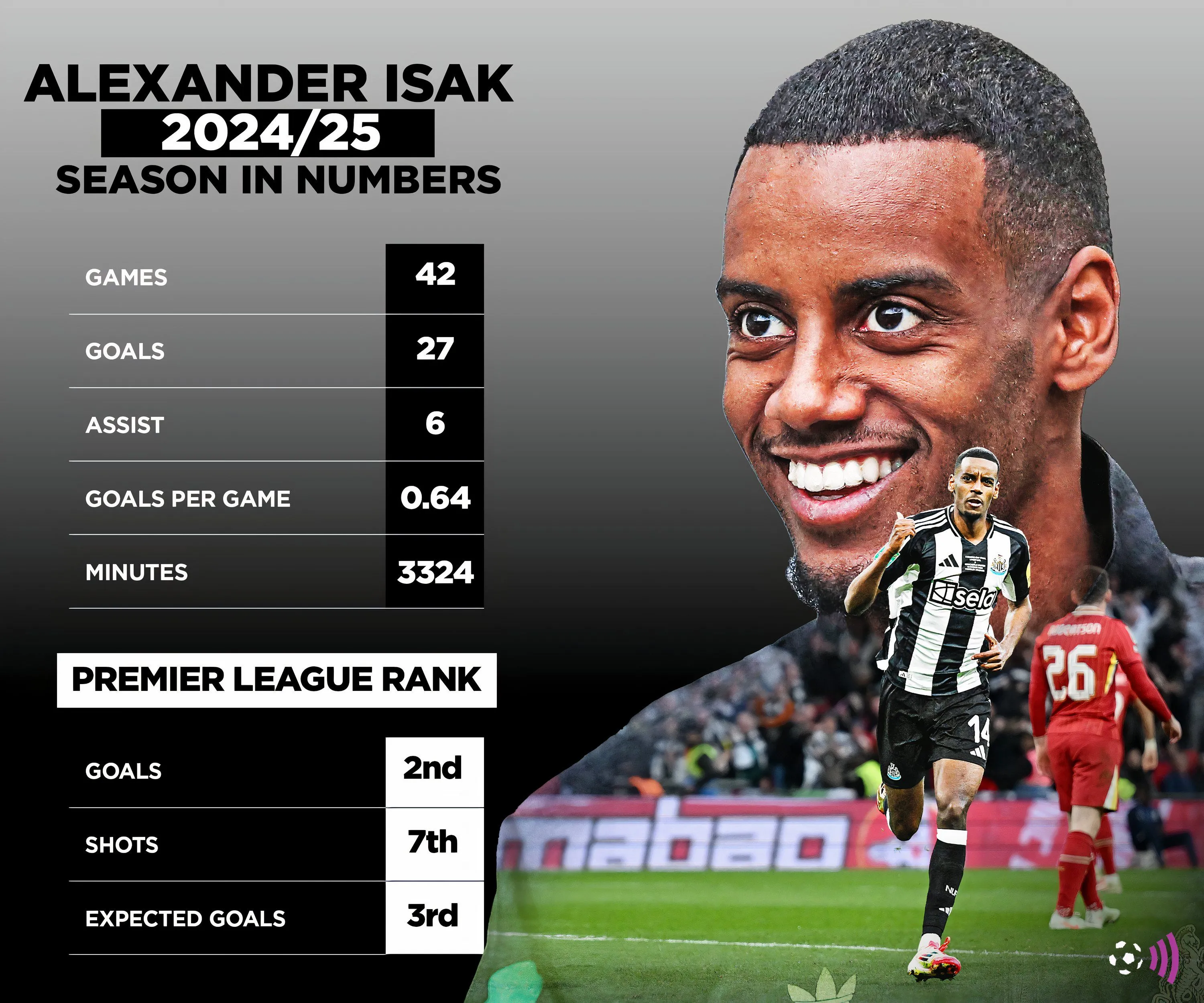Thống kê hiệu suất của Alexander Isak trong mùa giải 2024-2025 cho Newcastle United tại Ngoại hạng Anh