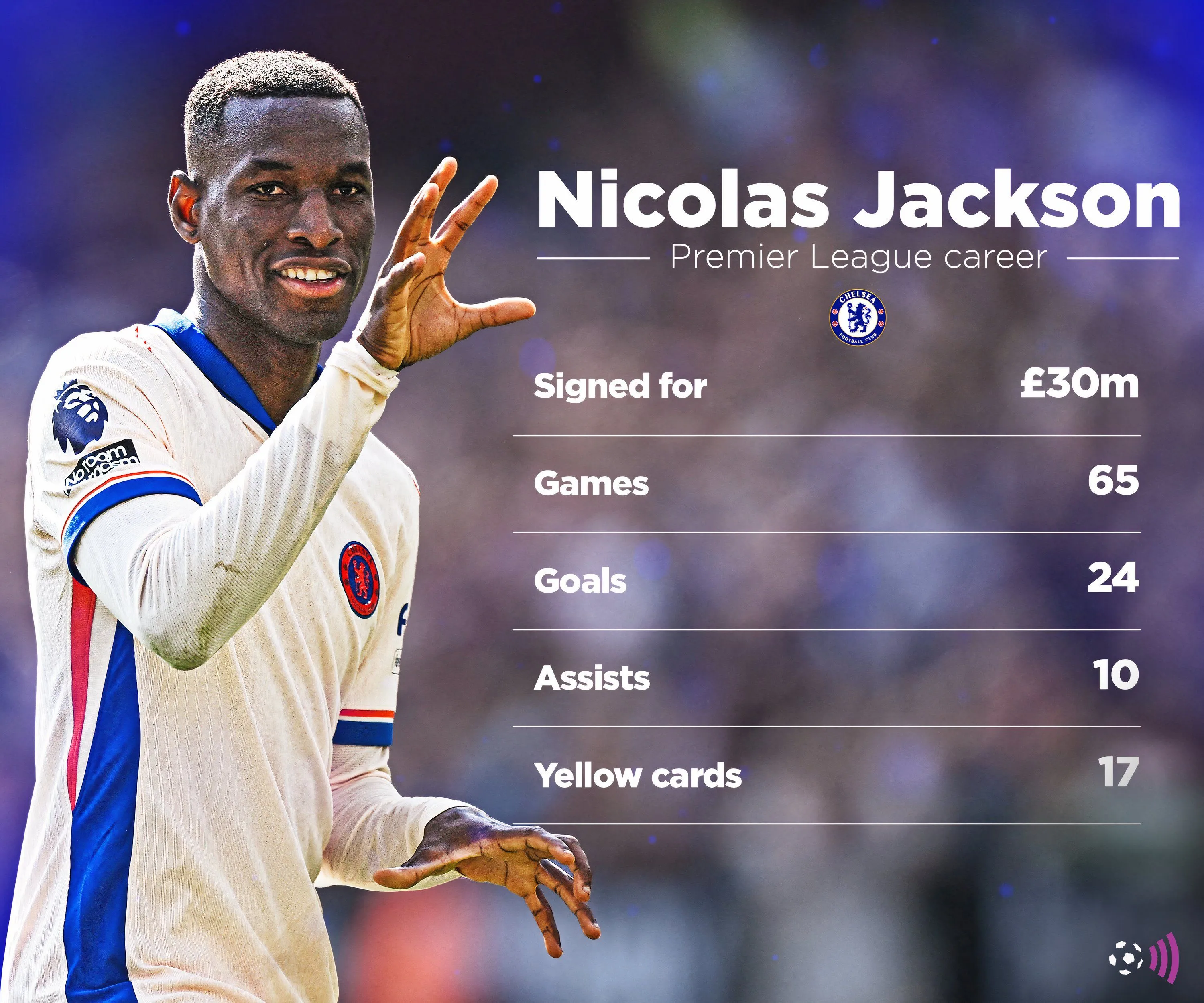 Thống kê hiệu suất của tiền đạo Nicolas Jackson tại Premier League