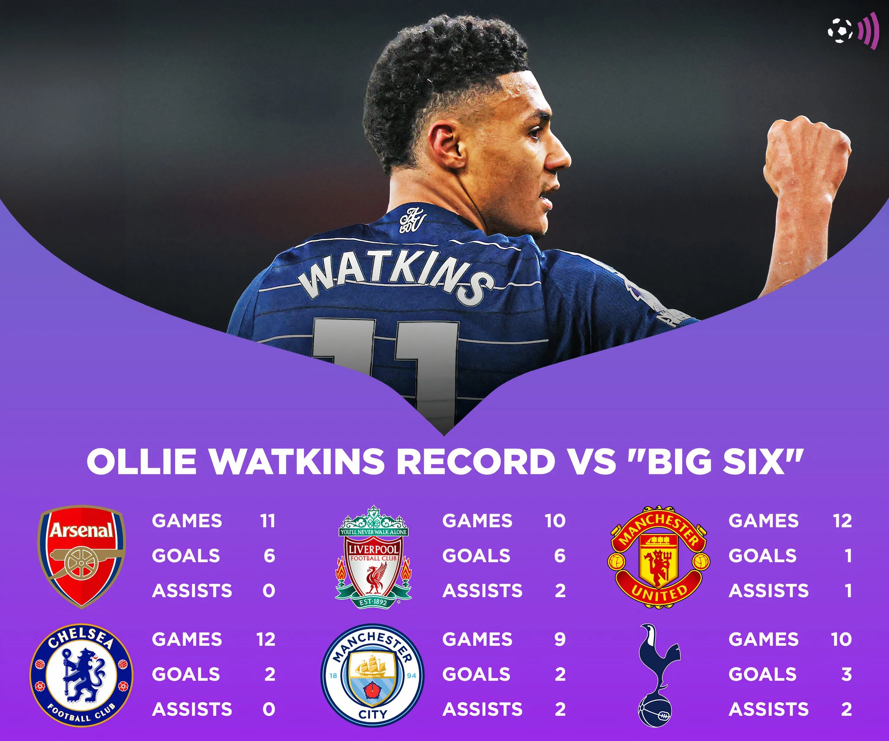Biểu đồ phân tích khả năng ghi bàn của Ollie Watkins trước các đối thủ lớn tại giải Ngoại hạng Anh