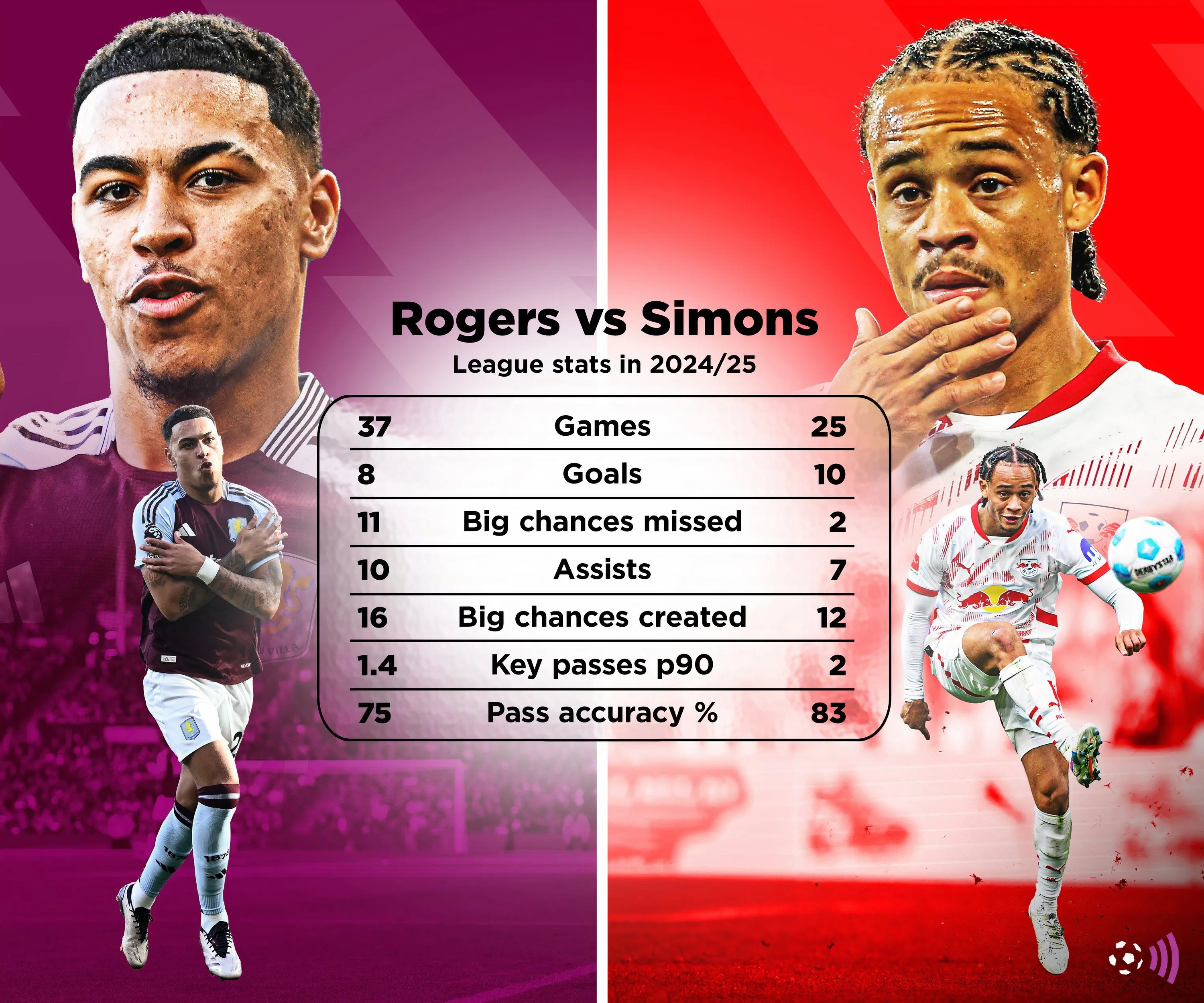 So sánh chi tiết hiệu suất thi đấu của Xavi Simons và Morgan Rogers.